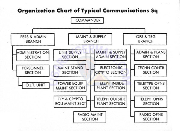 Air Force Squadron Organizational Chart